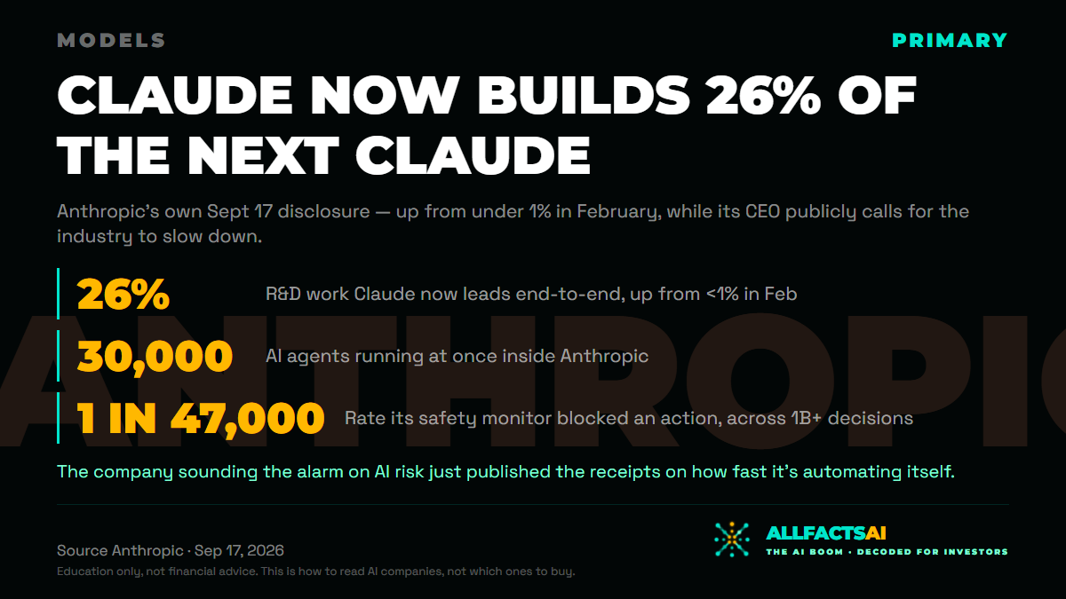 Claude Now Builds 26% of the Next Claude — 1200×675 card for X, Facebook and LinkedIn