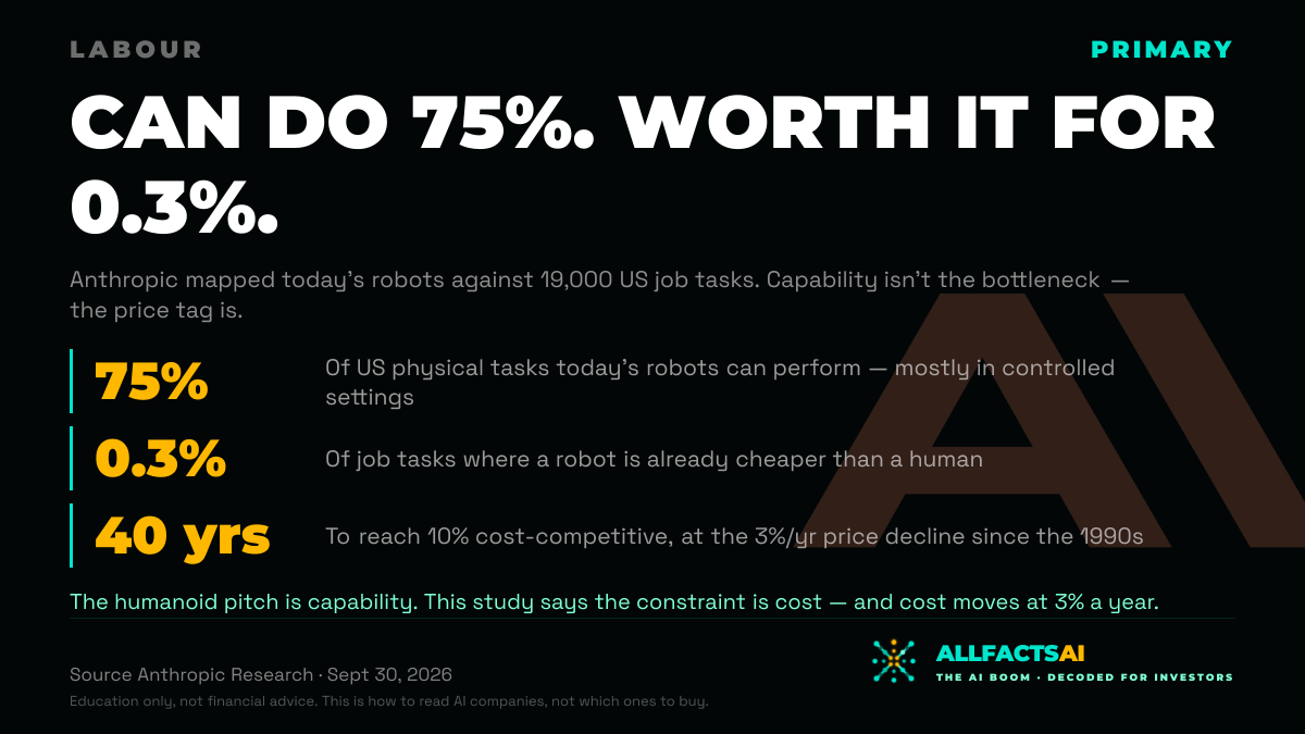 Anthropic's Robot Study: Today's Robots Can Do 75% of US Physical Work — and Are Cheaper Than a Human for 0.3% of It — 1200×675 card for X, Facebook and LinkedIn