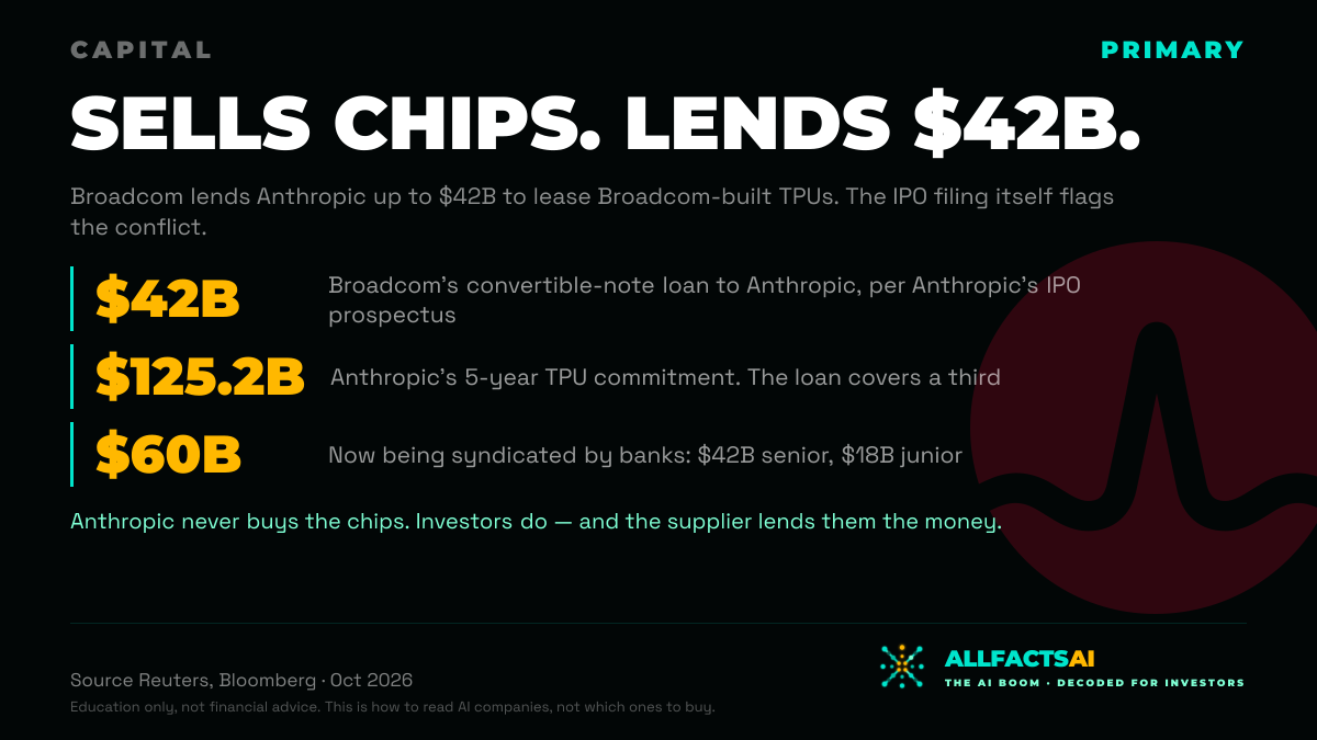 Broadcom Agreed to Lend Anthropic Up to $42B — to Lease Broadcom-Built Chips — and Anthropic's Own IPO Filing Flags the Conflict — 1200×675 card for X, Facebook and LinkedIn