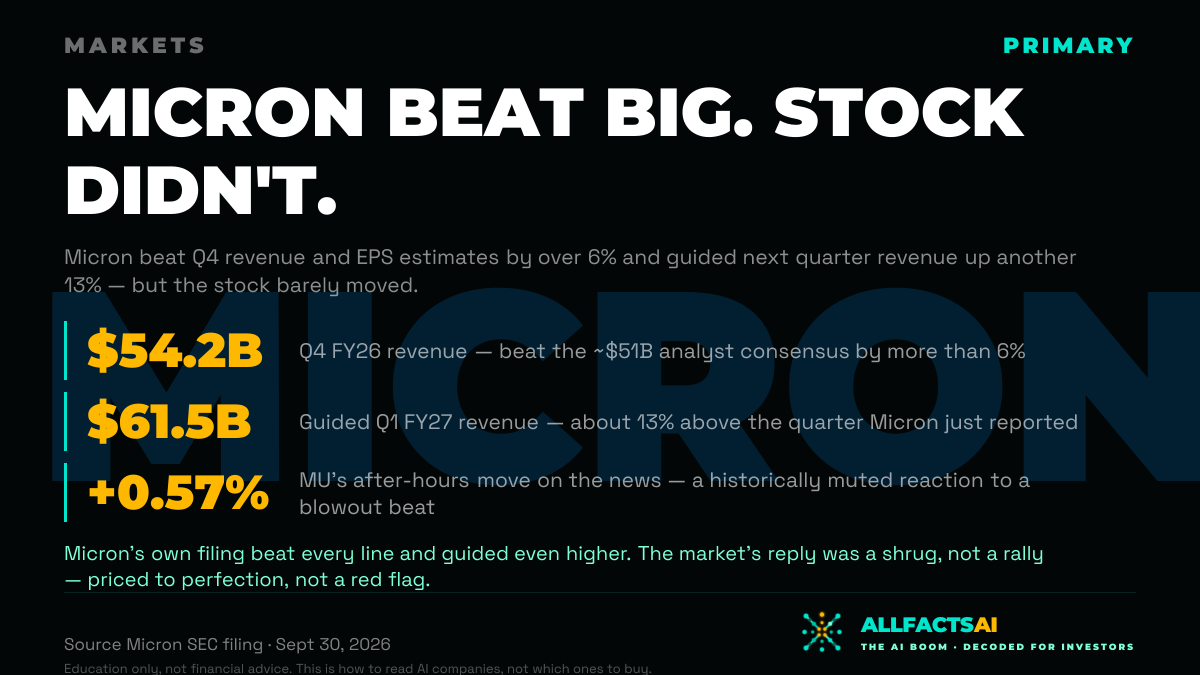 Micron Beat Revenue and EPS by Over 6% and Guided Next Quarter Up Another 13% — the Stock Barely Moved — 1200×675 card for X, Facebook and LinkedIn