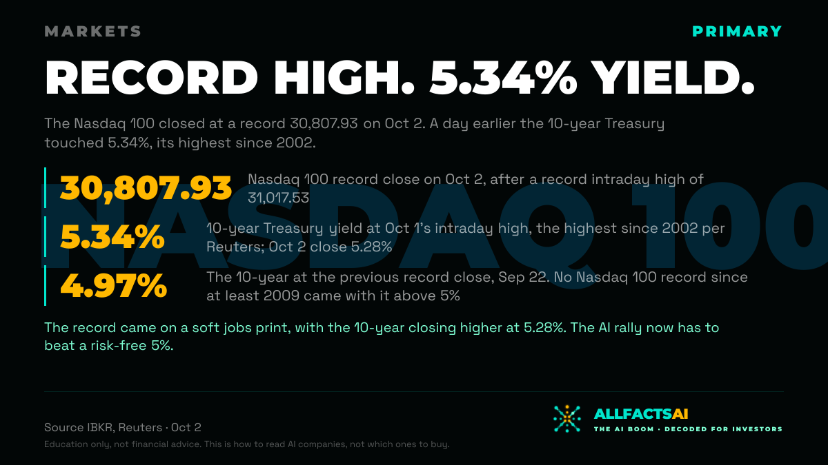 The Nasdaq 100 Closed at a Record 30,807.93 on Oct 2, a Day After the 10-Year Treasury Touched 5.34%, Its Highest Since 2002 — the First Nasdaq 100 Record Since at Least 2009 With the 10-Year Above 5% — X · Facebook · LinkedIn