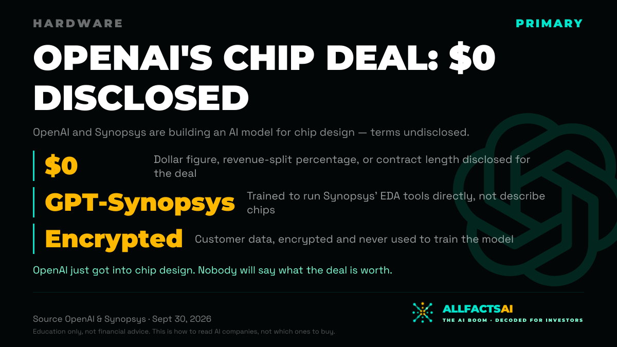 OpenAI and Synopsys Are Building an AI Model to Run Chip-Design Software — Neither Will Say What the Deal Is Worth — 1200×675 card for X, Facebook and LinkedIn