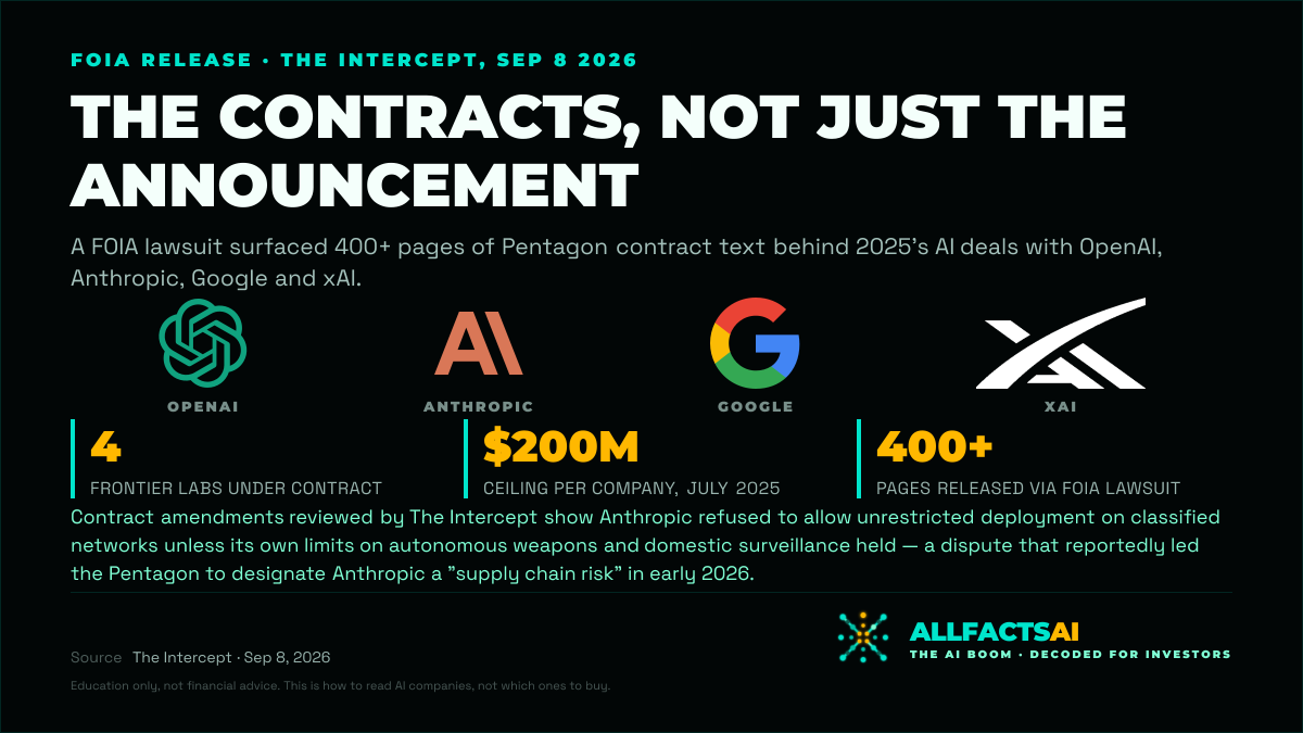 Four AI Labs, One Pentagon File — 1200×675 card for X, Facebook and LinkedIn