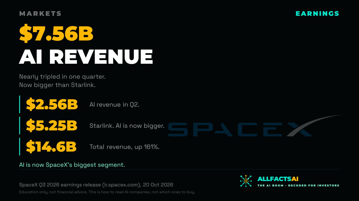 SpaceX's AI Business Nearly Tripled in One Quarter, to $7.56B, and Is Now Bigger Than Starlink — X · LinkedIn
